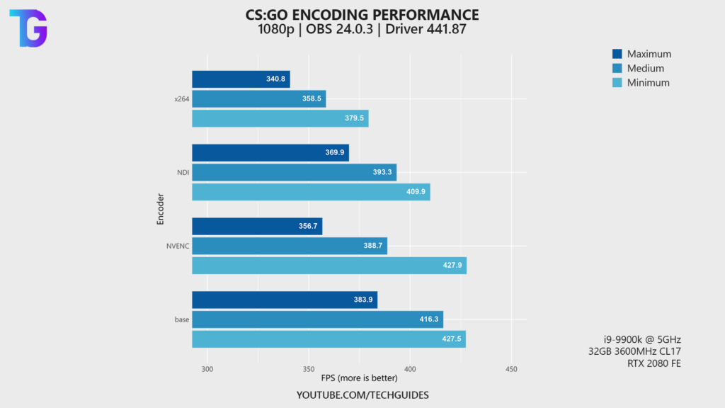 CS:GO encoding performance