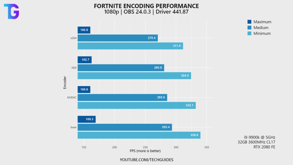 Fortnite encoding performance