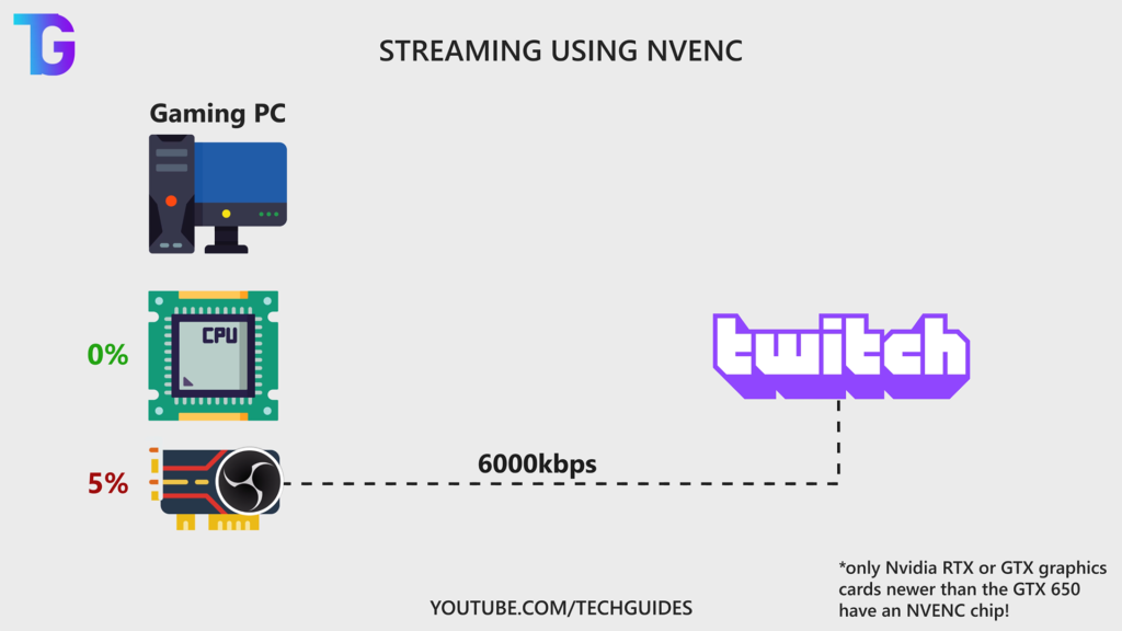 Streaming using NVENC