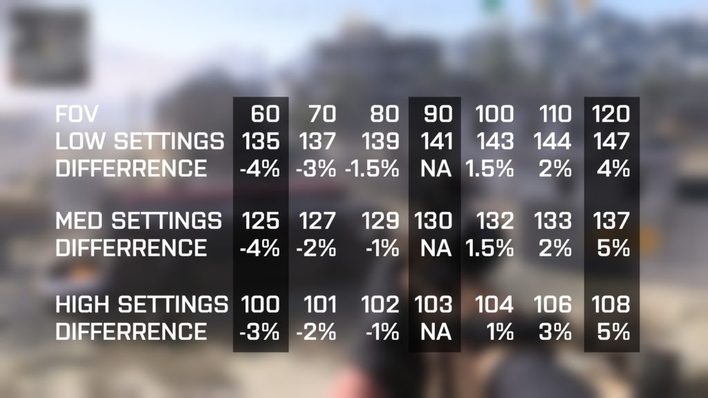 Modern Warfare Warzone performance at different field of view settings