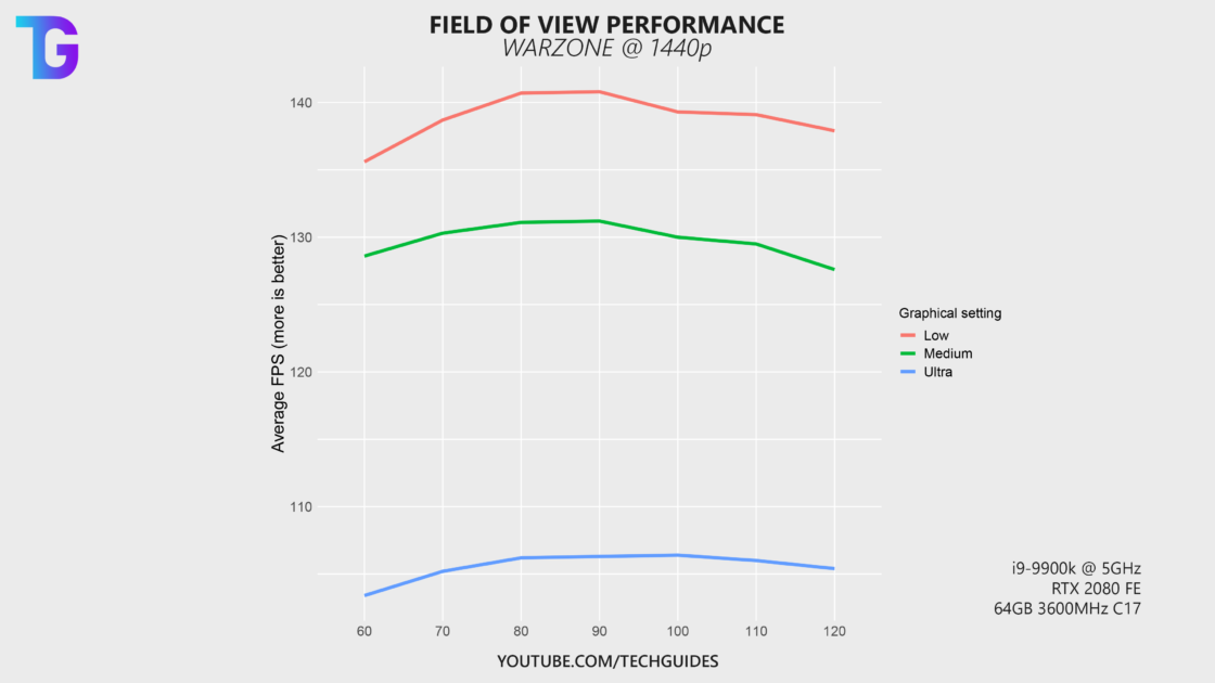 Field of view performance comparison